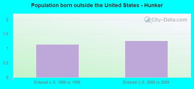 Population born outside the United States - Hunker