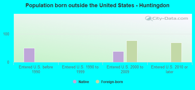 Population born outside the United States - Huntingdon