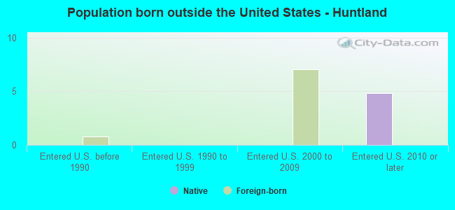 Population born outside the United States - Huntland