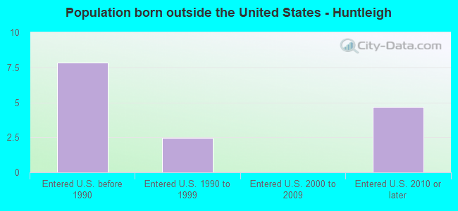 Population born outside the United States - Huntleigh