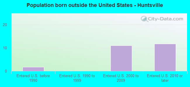 Population born outside the United States - Huntsville