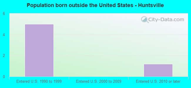 Population born outside the United States - Huntsville
