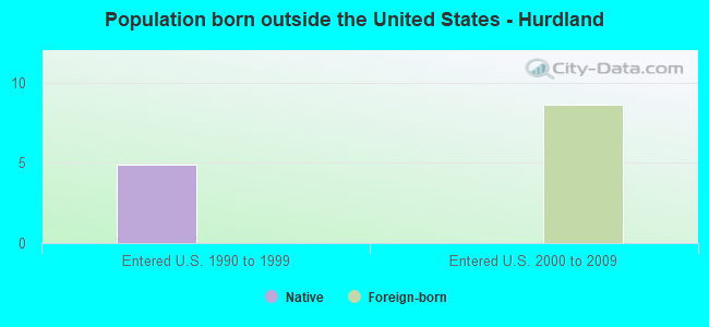 Population born outside the United States - Hurdland