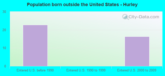 Population born outside the United States - Hurley