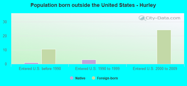 Population born outside the United States - Hurley