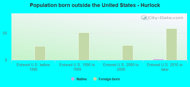 Population born outside the United States - Hurlock