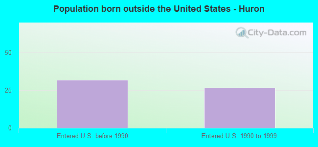 Population born outside the United States - Huron