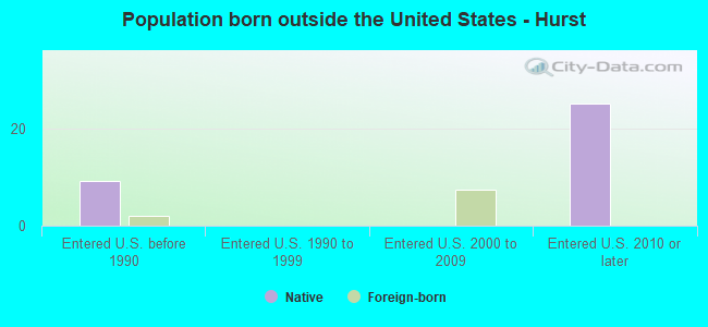 Population born outside the United States - Hurst