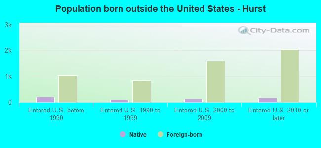 Population born outside the United States - Hurst