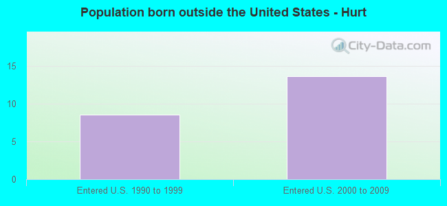 Population born outside the United States - Hurt