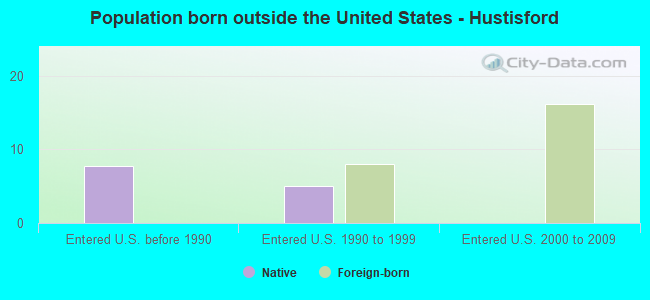 Population born outside the United States - Hustisford