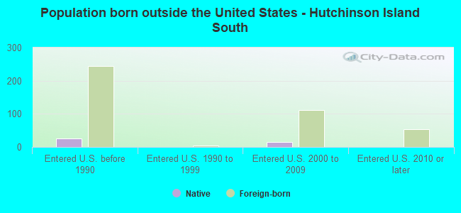 Population born outside the United States - Hutchinson Island South