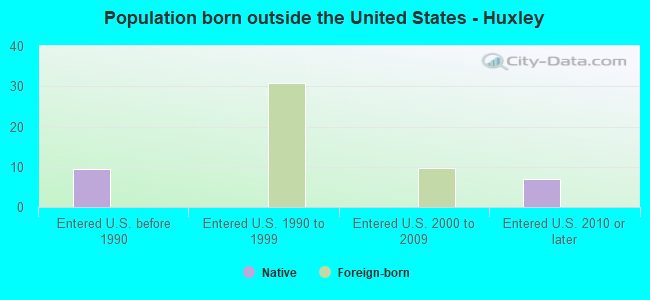 Population born outside the United States - Huxley