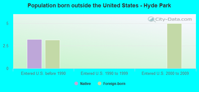 Population born outside the United States - Hyde Park