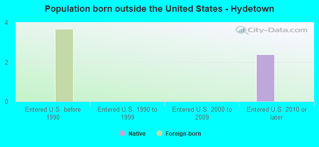 Population born outside the United States - Hydetown