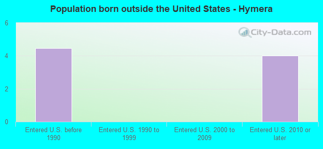Population born outside the United States - Hymera