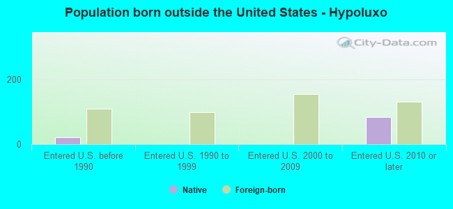 Population born outside the United States - Hypoluxo
