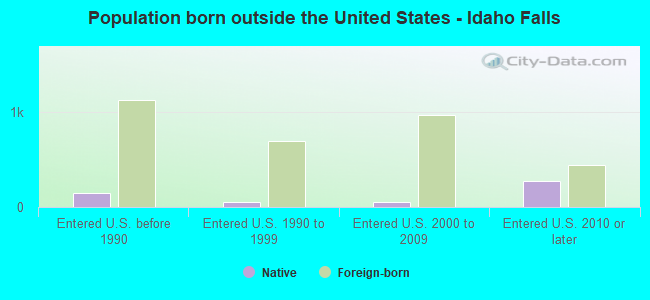 Population born outside the United States - Idaho Falls