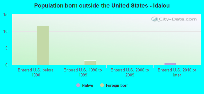 Population born outside the United States - Idalou