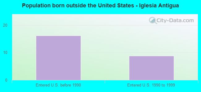 Population born outside the United States - Iglesia Antigua