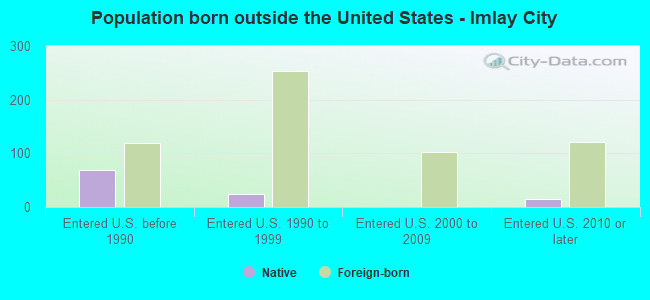 Population born outside the United States - Imlay City