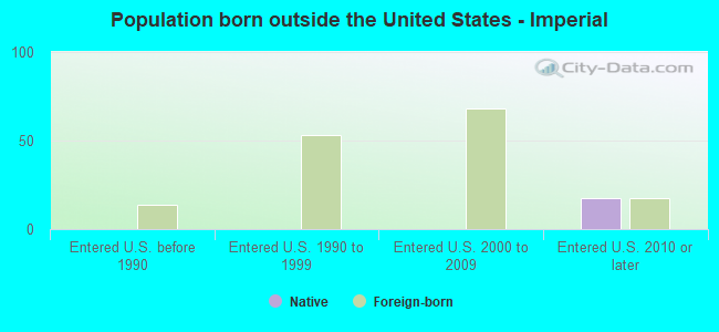 Population born outside the United States - Imperial