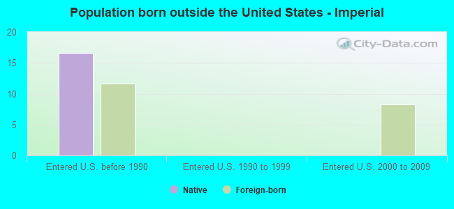 Population born outside the United States - Imperial