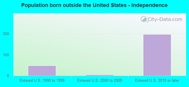 Population born outside the United States - Independence