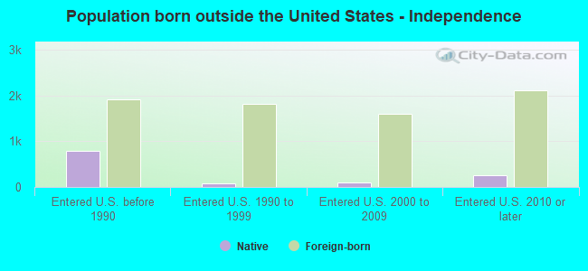 Population born outside the United States - Independence