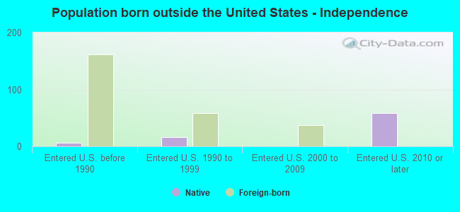 Population born outside the United States - Independence