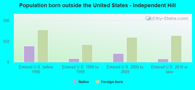 Population born outside the United States - Independent Hill