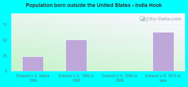 Population born outside the United States - India Hook