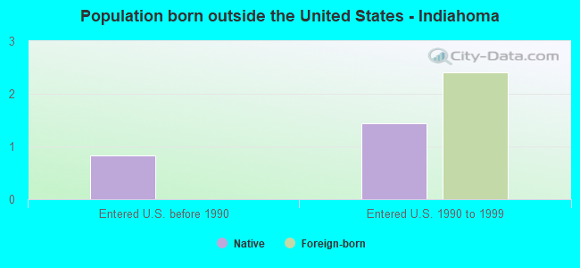 Population born outside the United States - Indiahoma
