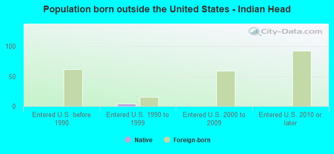 Population born outside the United States - Indian Head