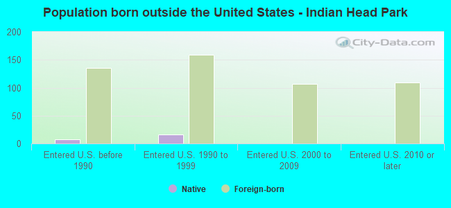 Population born outside the United States - Indian Head Park