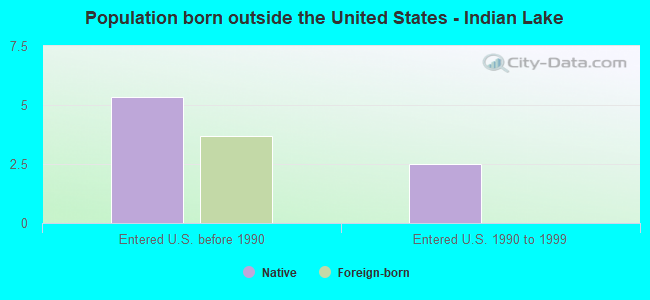 Population born outside the United States - Indian Lake