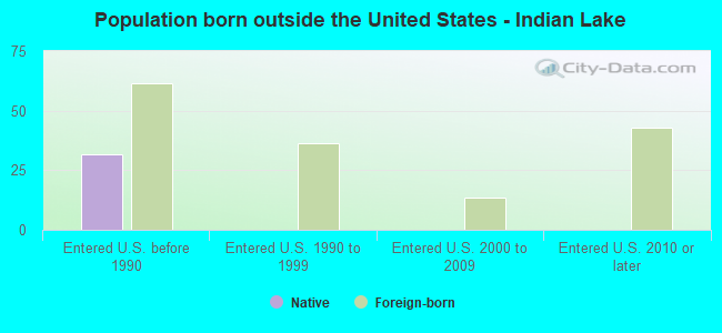 Population born outside the United States - Indian Lake