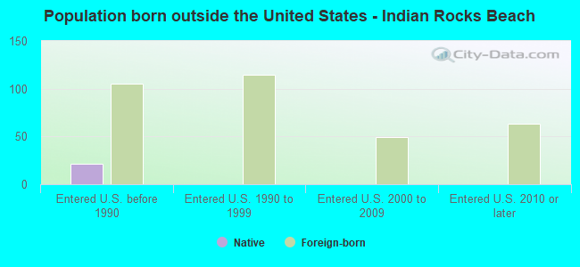 Population born outside the United States - Indian Rocks Beach
