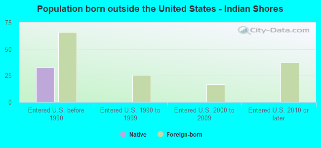 Population born outside the United States - Indian Shores