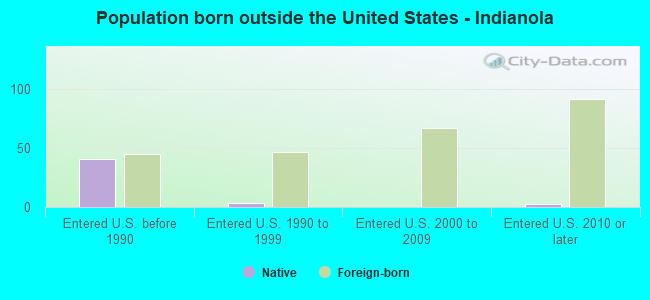Population born outside the United States - Indianola