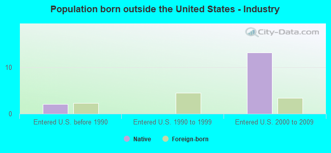 Population born outside the United States - Industry