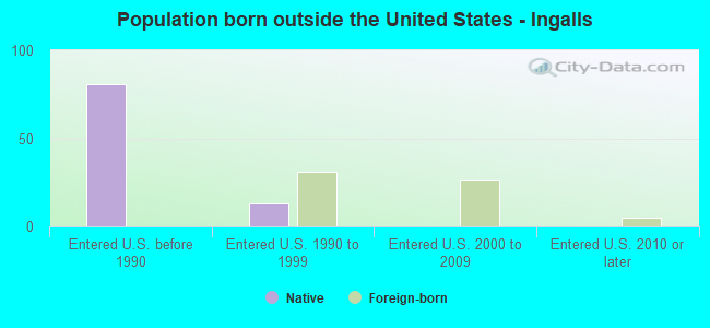 Population born outside the United States - Ingalls