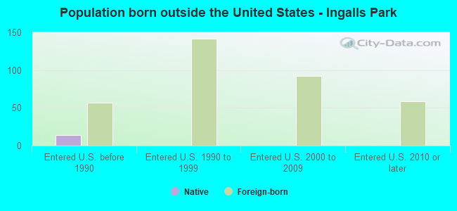 Population born outside the United States - Ingalls Park