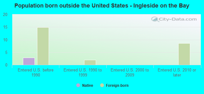 Population born outside the United States - Ingleside on the Bay