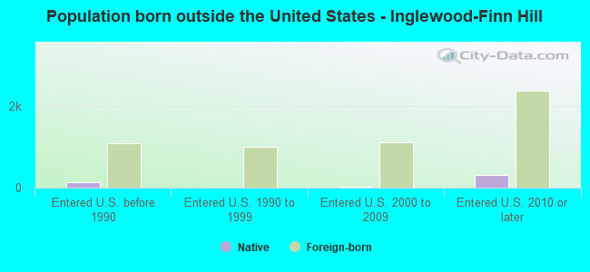 Population born outside the United States - Inglewood-Finn Hill