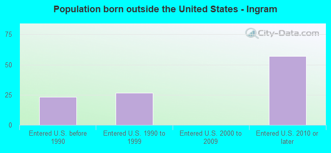 Population born outside the United States - Ingram