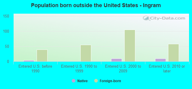 Population born outside the United States - Ingram