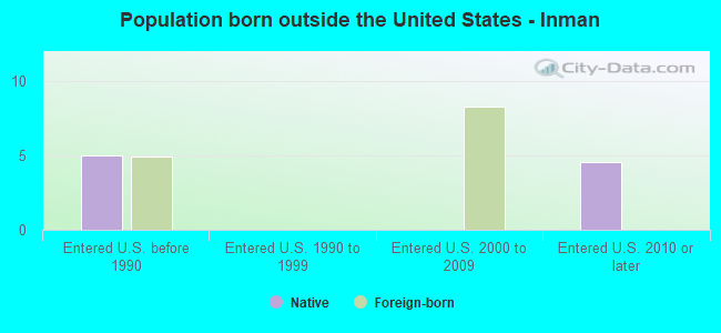 Population born outside the United States - Inman