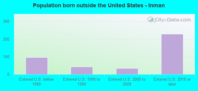 Population born outside the United States - Inman