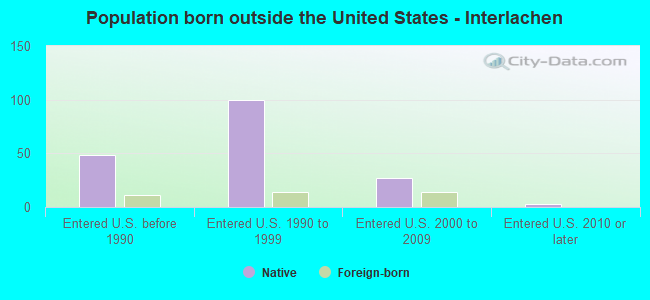 Population born outside the United States - Interlachen